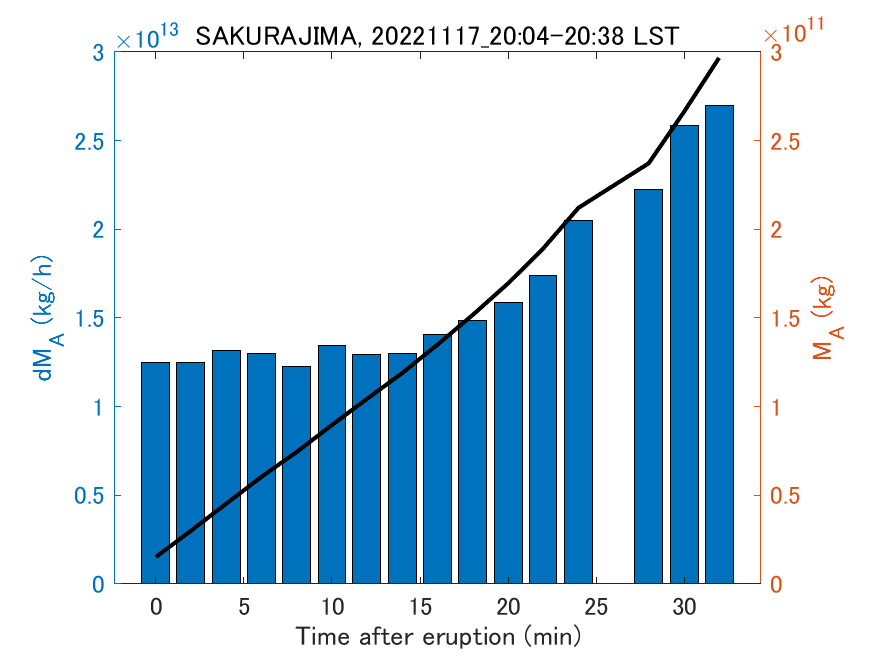 Fig. 2-3 Temporal change of total ash fall amount.