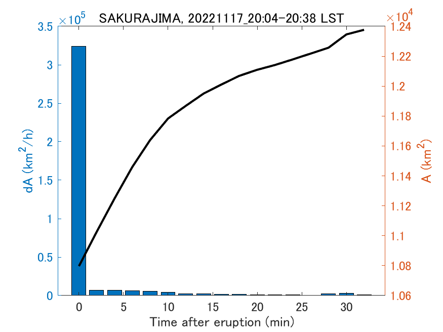 Fig. 2-4 Temporal change of total ash fall area. 