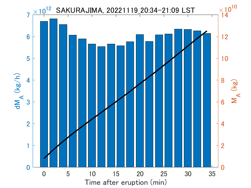 Fig. 2-3 Temporal change of total ash fall amount.