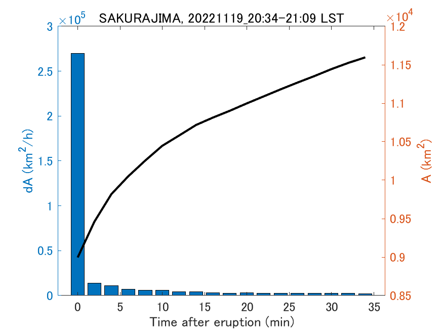 Fig. 2-4 Temporal change of total ash fall area. 