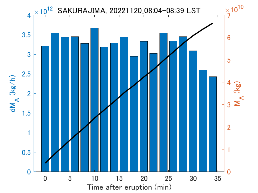 Fig. 2-3 Temporal change of total ash fall amount.