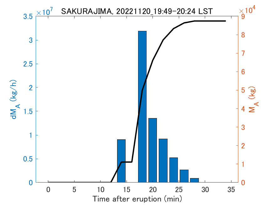 Fig. 2-3 Temporal change of total ash fall amount.