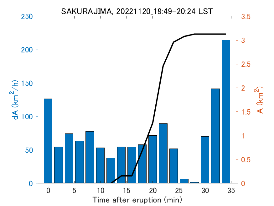 Fig. 2-4 Temporal change of total ash fall area. 