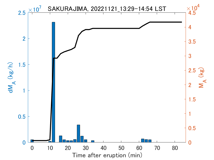 Fig. 2-3 Temporal change of total ash fall amount.