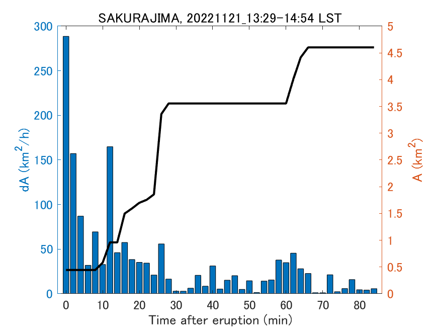 Fig. 2-4 Temporal change of total ash fall area. 