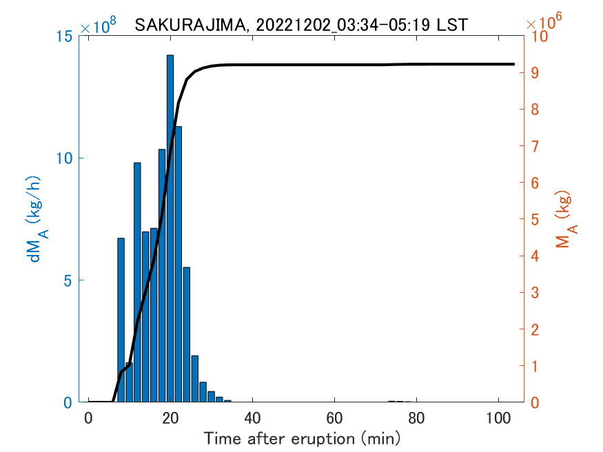 Fig. 2-3 Temporal change of total ash fall amount.