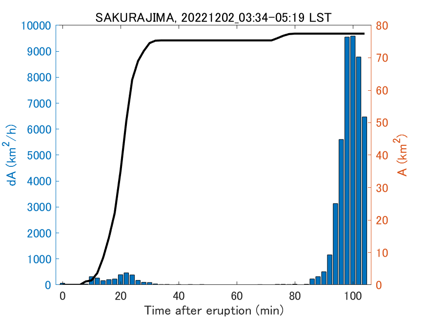 Fig. 2-4 Temporal change of total ash fall area. 