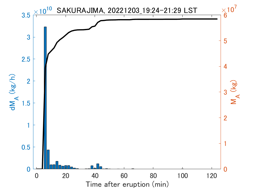 Fig. 2-3 Temporal change of total ash fall amount.