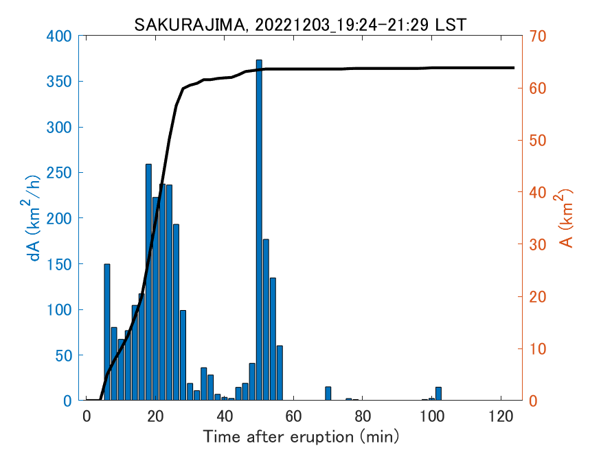 Fig. 2-4 Temporal change of total ash fall area. 