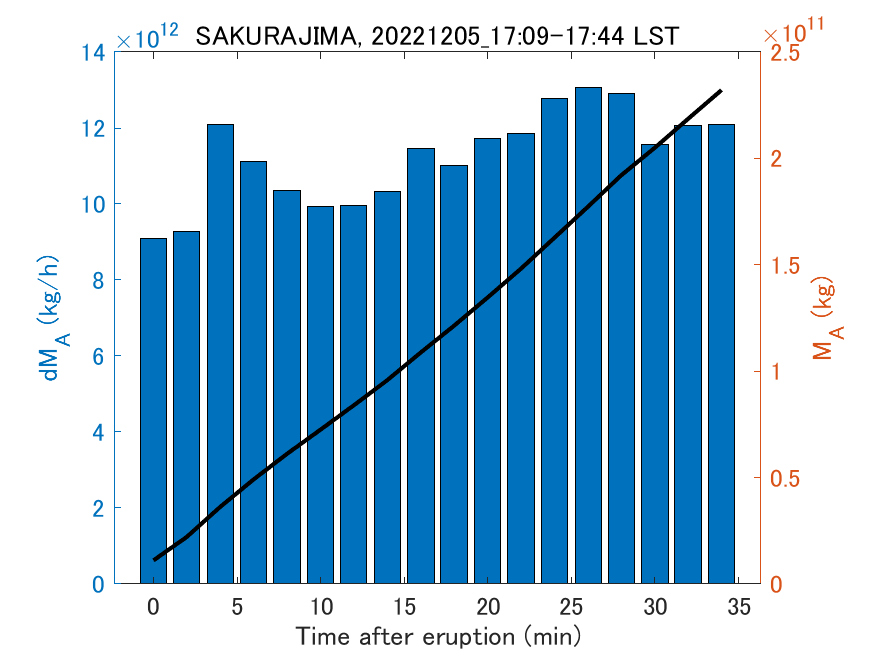 Fig. 2-3 Temporal change of total ash fall amount.