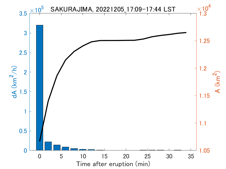 Fig. 2-4 Temporal change of total ash fall area. 