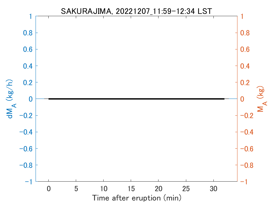 Fig. 2-3 Temporal change of total ash fall amount.