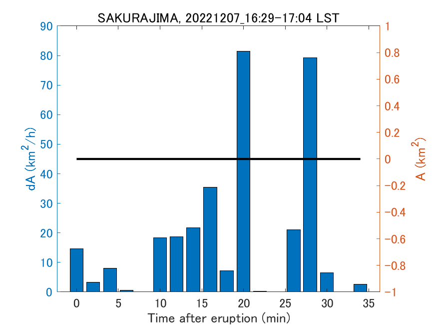 Fig. 2-4 Temporal change of total ash fall area. 