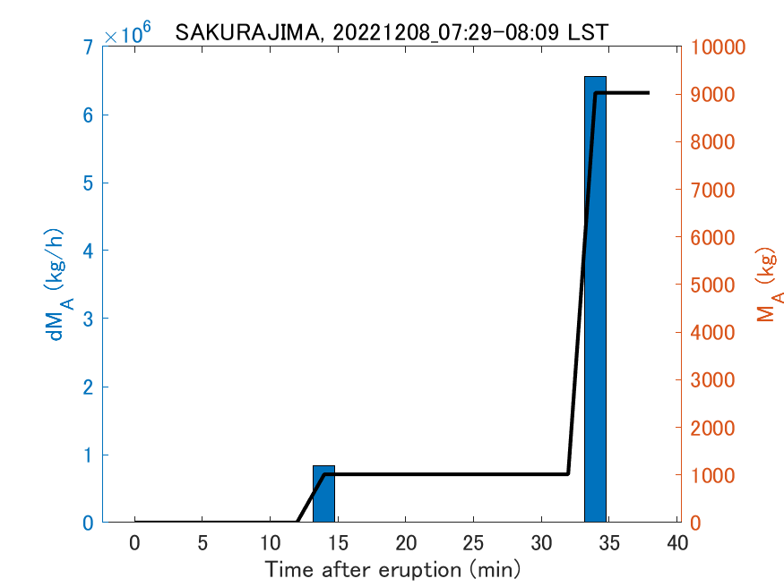 Fig. 2-3 Temporal change of total ash fall amount.