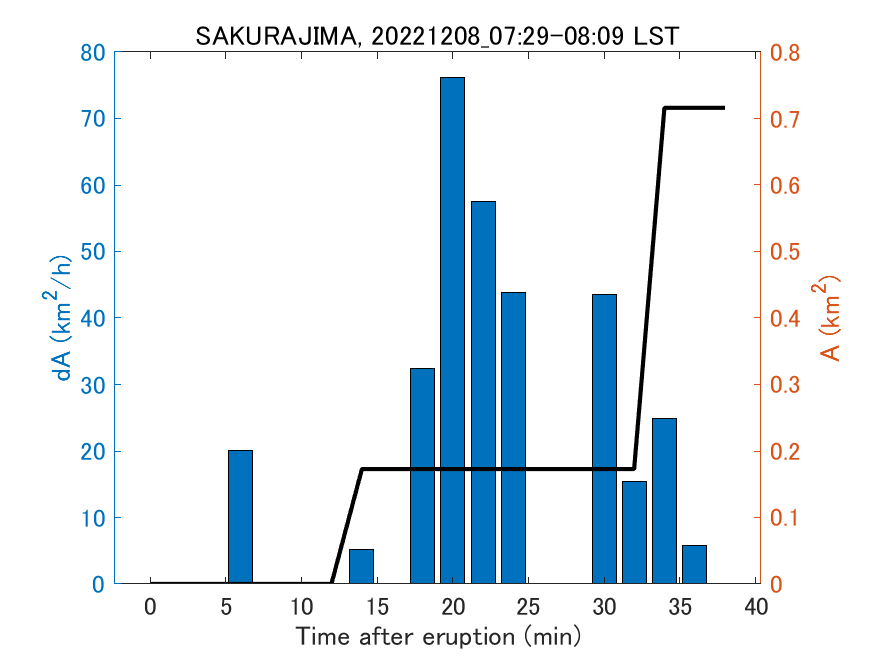 Fig. 2-4 Temporal change of total ash fall area. 