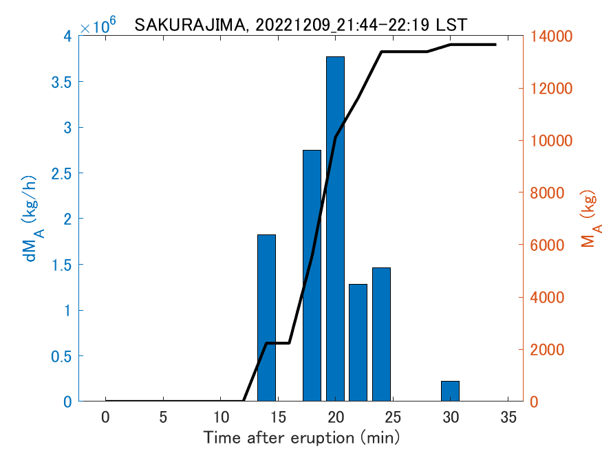 Fig. 2-3 Temporal change of total ash fall amount.