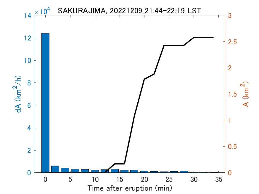 Fig. 2-4 Temporal change of total ash fall area. 