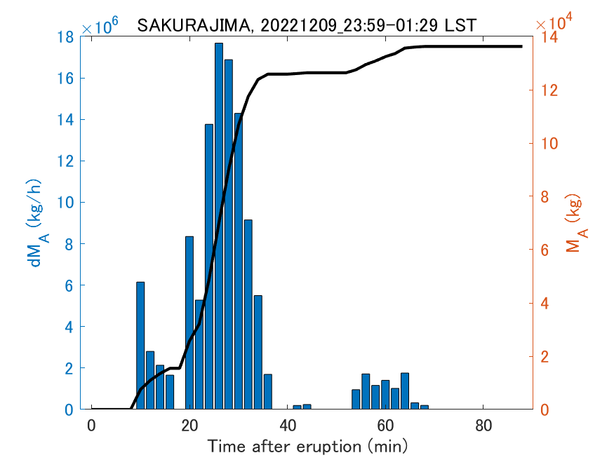 Fig. 2-3 Temporal change of total ash fall amount.