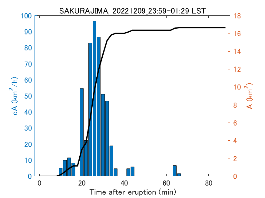 Fig. 2-4 Temporal change of total ash fall area. 