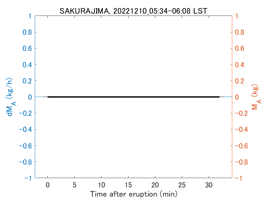 Fig. 2-3 Temporal change of total ash fall amount.