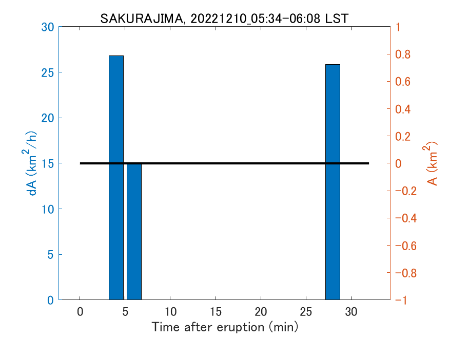 Fig. 2-4 Temporal change of total ash fall area. 