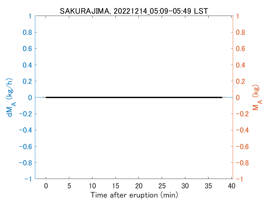 Fig. 2-3 Temporal change of total ash fall amount.