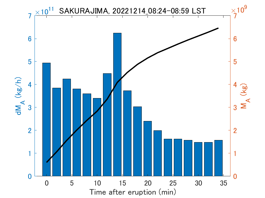 Fig. 2-3 Temporal change of total ash fall amount.