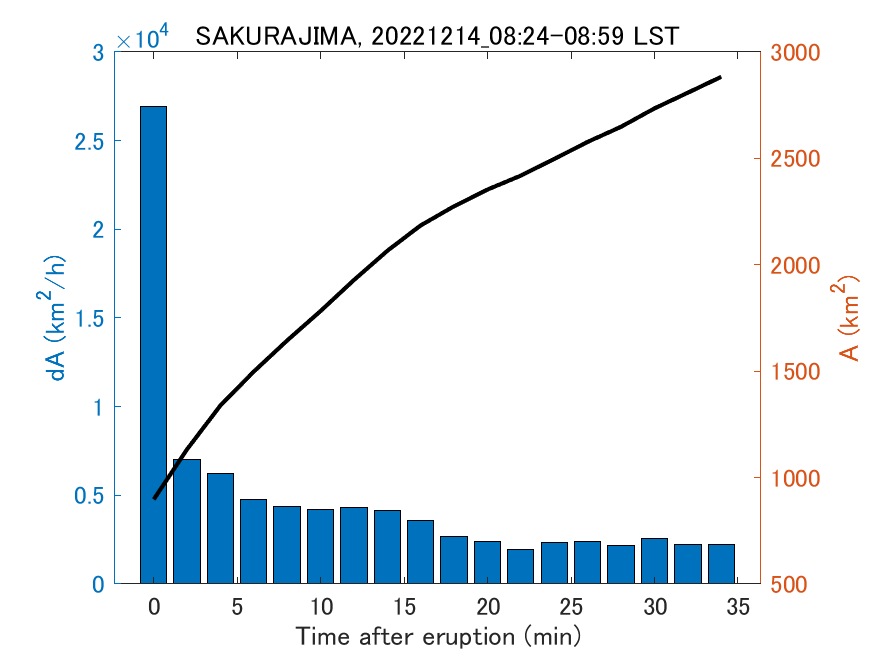 Fig. 2-4 Temporal change of total ash fall area. 