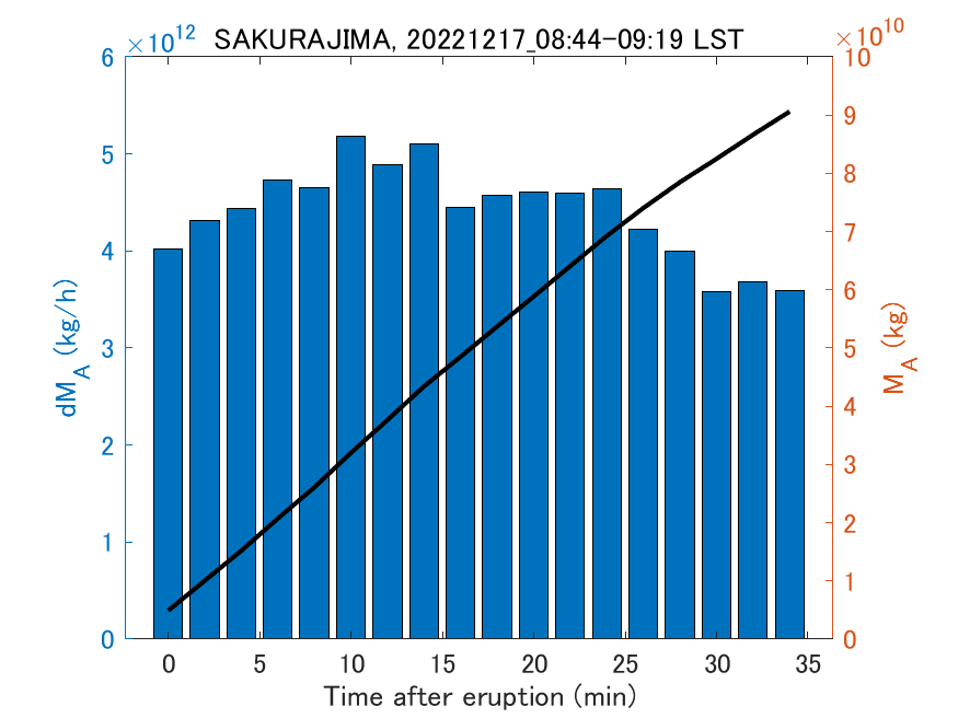 Fig. 2-3 Temporal change of total ash fall amount.