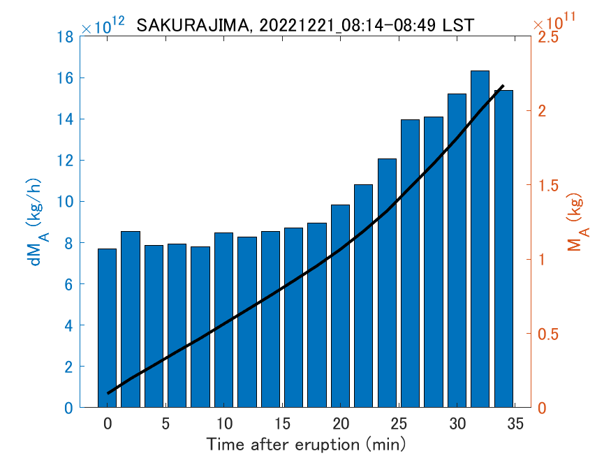 Fig. 2-3 Temporal change of total ash fall amount.