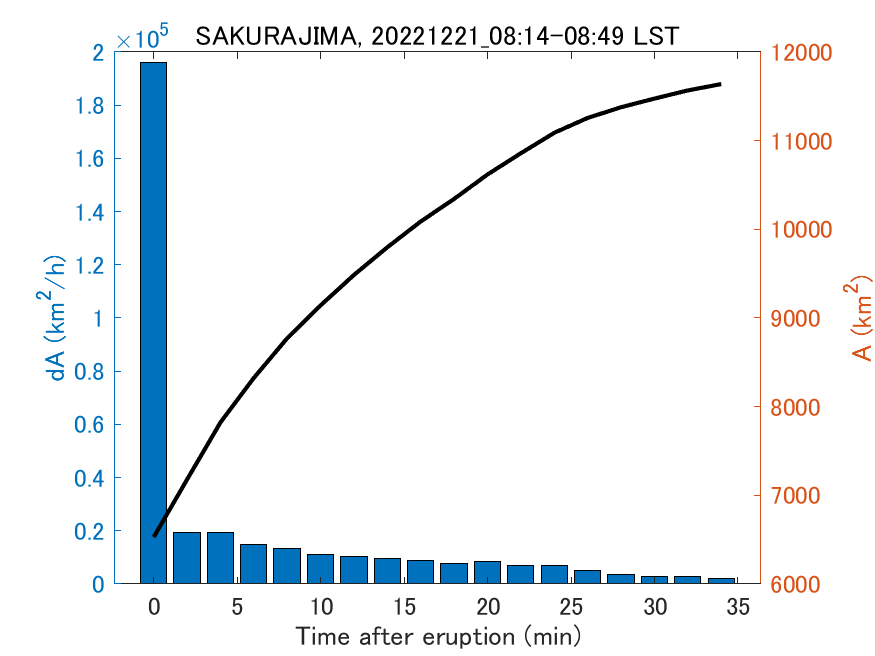 Fig. 2-4 Temporal change of total ash fall area. 