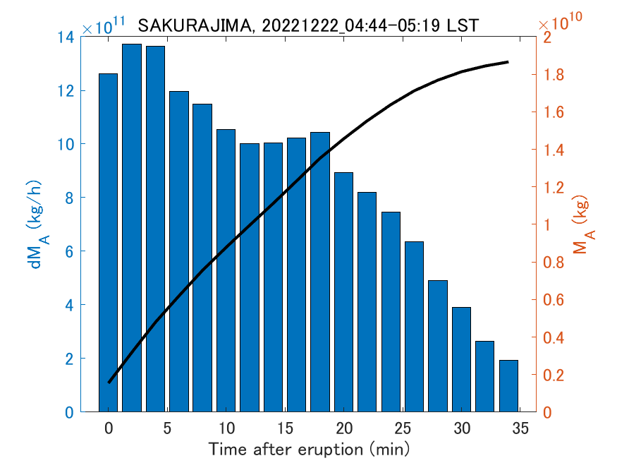 Fig. 2-3 Temporal change of total ash fall amount.