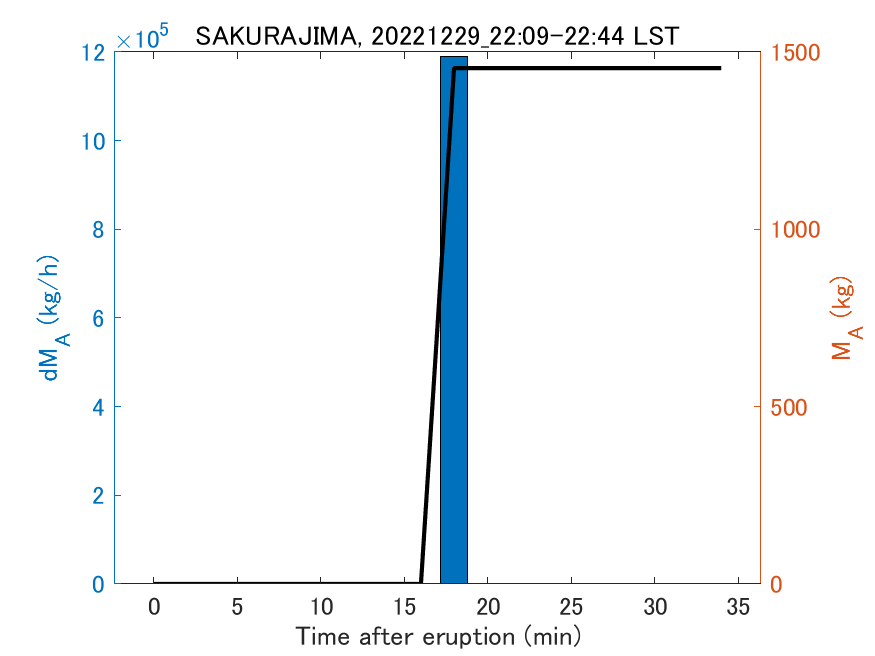 Fig. 2-3 Temporal change of total ash fall amount.