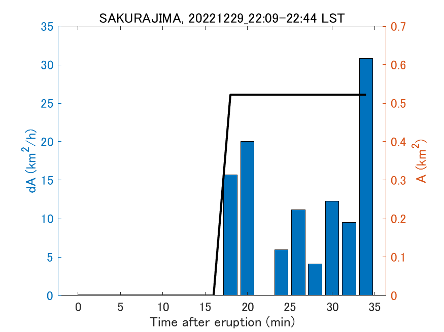 Fig. 2-4 Temporal change of total ash fall area. 