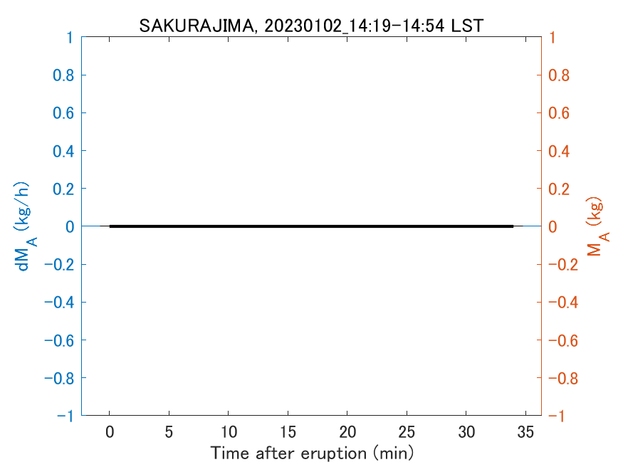 Fig. 2-3 Temporal change of total ash fall amount.