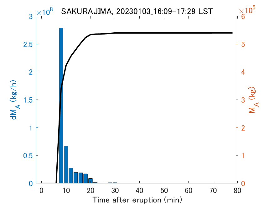 Fig. 2-3 Temporal change of total ash fall amount.