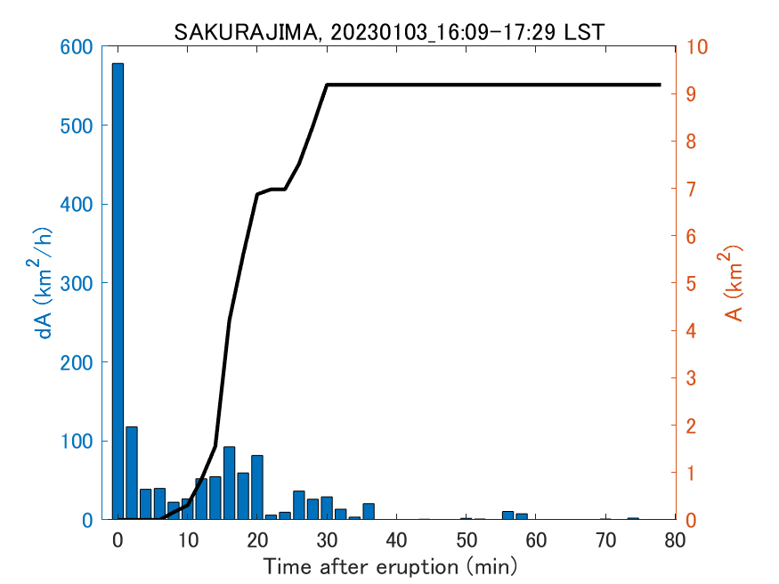 Fig. 2-4 Temporal change of total ash fall area. 