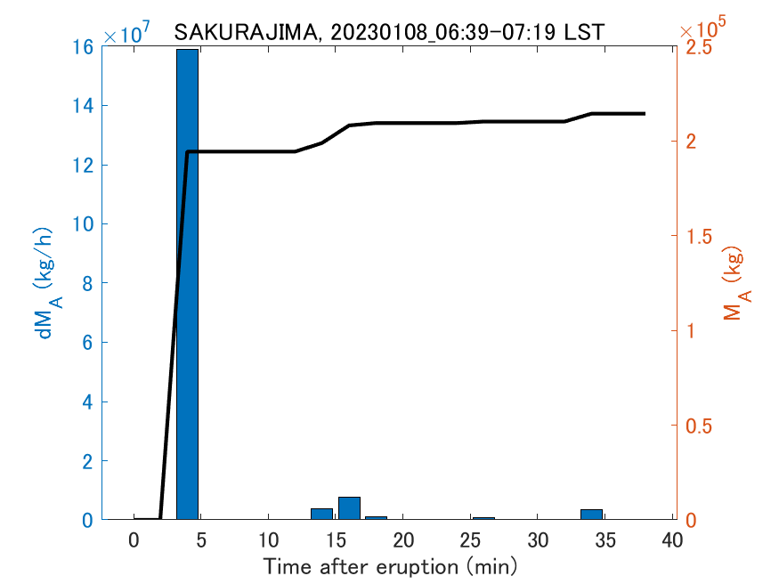 Fig. 2-3 Temporal change of total ash fall amount.