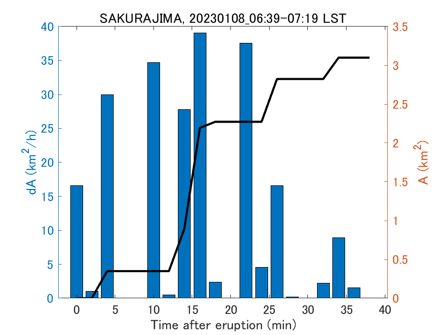 Fig. 2-4 Temporal change of total ash fall area. 