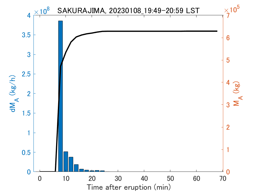 Fig. 2-3 Temporal change of total ash fall amount.