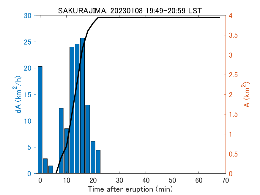 Fig. 2-4 Temporal change of total ash fall area. 