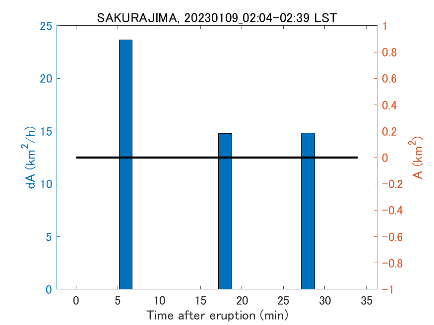 Fig. 2-4 Temporal change of total ash fall area. 