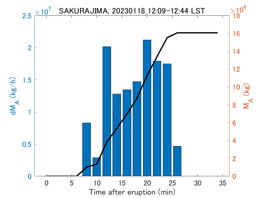 Fig. 2-3 Temporal change of total ash fall amount.