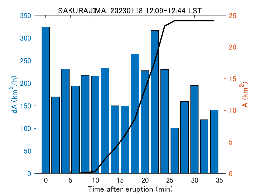 Fig. 2-4 Temporal change of total ash fall area. 