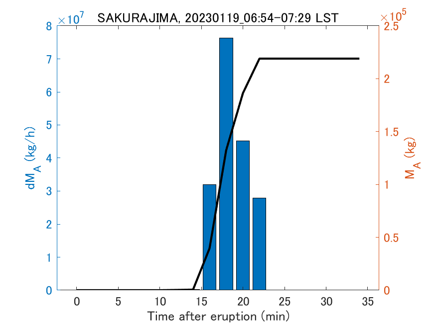 Fig. 2-3 Temporal change of total ash fall amount.