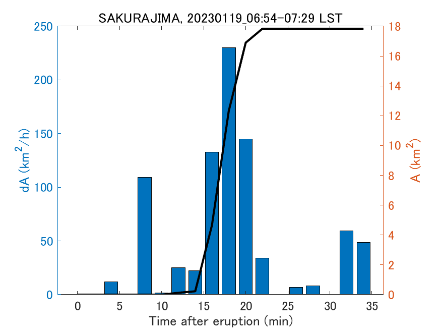 Fig. 2-4 Temporal change of total ash fall area. 