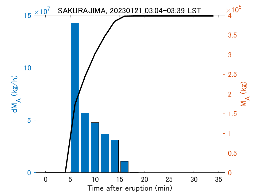 Fig. 2-3 Temporal change of total ash fall amount.