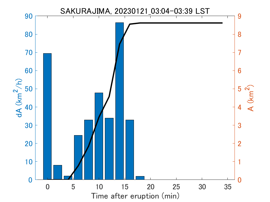 Fig. 2-4 Temporal change of total ash fall area. 