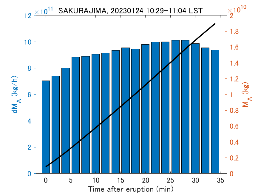 Fig. 2-3 Temporal change of total ash fall amount.