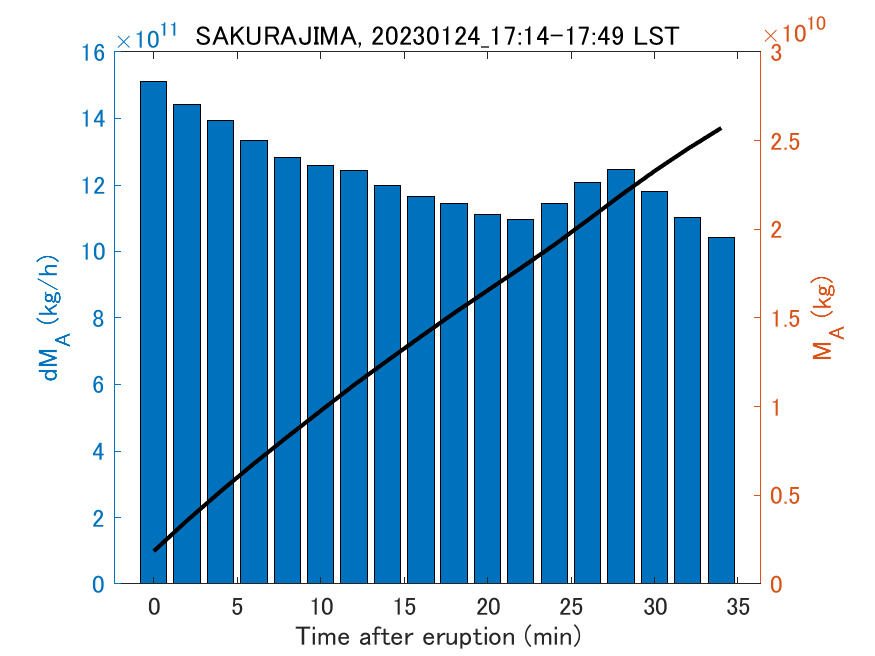 Fig. 2-3 Temporal change of total ash fall amount.